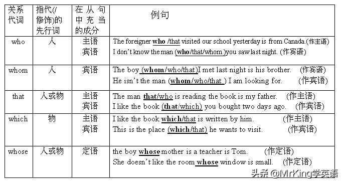 定语从句各个关系代词的语法功能,关系代词whose引导的定语从句例句