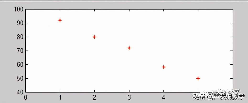 matlab最小二乘法线性拟合代码,已知公式如何用matlab线性拟合