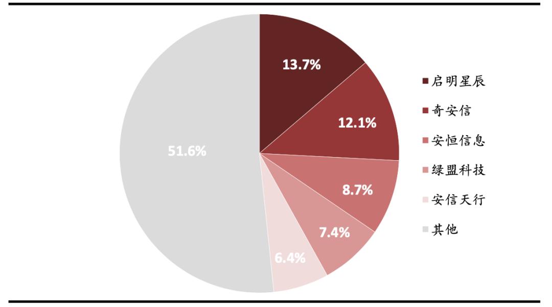 网络安全行业主要特点及发展趋势,网络安全行业分布图