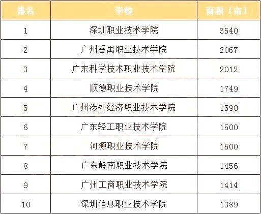 广东省内一共有多少所大学,广东占地面积最大的大专排名