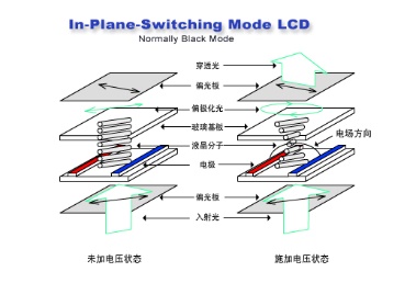 oled和lcd和ips哪个好,显示技术lcd投影