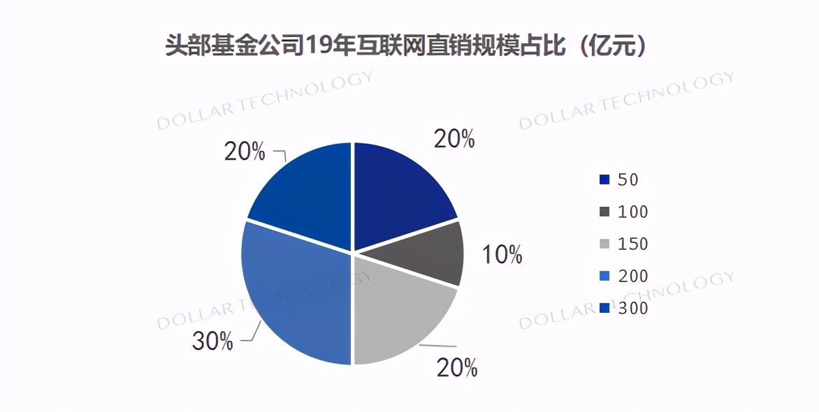 年鉴连载（三）|金融机构直销代销渠道分析（基金篇）
