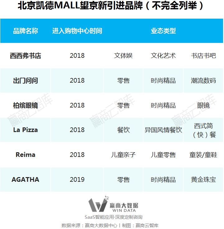 别瞎折腾，一线城市超160+mall调整“新路子”来了丨WinData研究