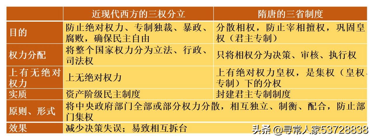 「最新」高考历史复习第7讲《近现代欧美的资产阶级民主制度》