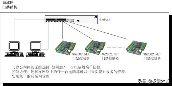 弱电工程门禁系统的基础知识：门禁的分类、组网及设备简单介绍