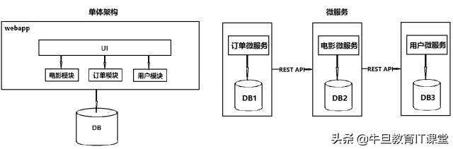 从微服务基本概念到核心组件,微服务8大组件