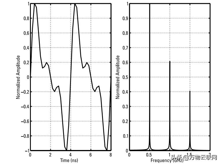 微波和无线电波的区别是什么,微波信号频谱显示