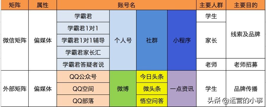 品牌新媒体矩阵搭建思路,新媒体矩阵最佳搭建方法