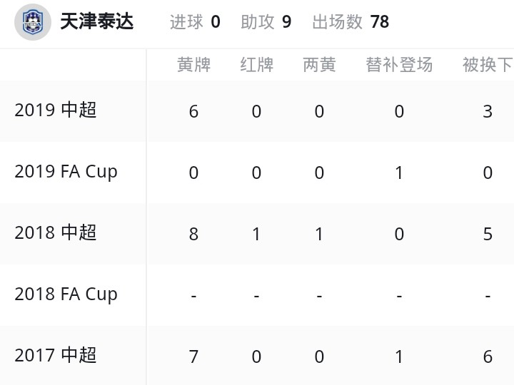 天津泰达赵宏略最新消息,泰达左后卫赵宏略