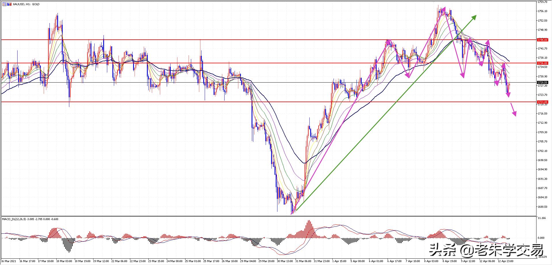 20210413现货黄金行情回忆和展望