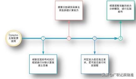 洛阳市政集团在市政道路立交工程中的BIM应用