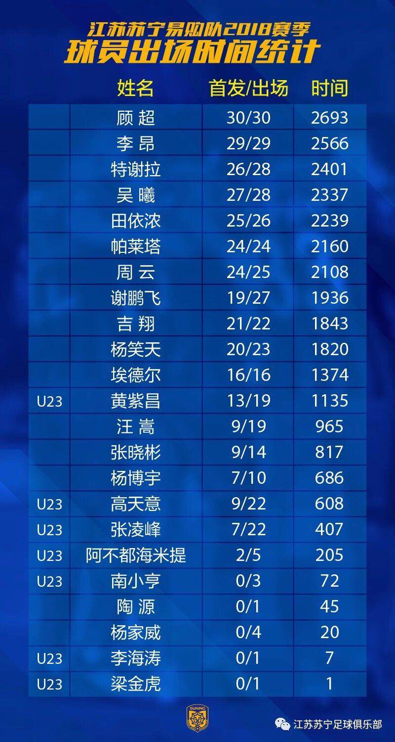 数说苏宁｜抢答题：本赛季江苏苏宁易购队内“劳模”是……