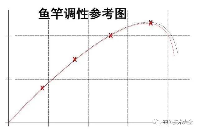 不要再被商家钓轮胎的视频忽悠了，这里教你如何选一支好鱼竿