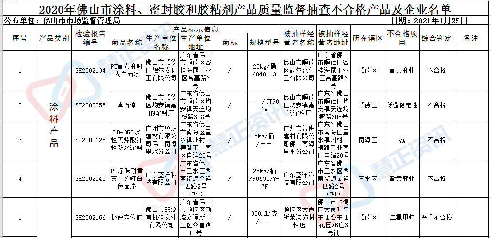 通报！佛山市涂料4批次不合格密封胶、胶黏剂5批次不合格