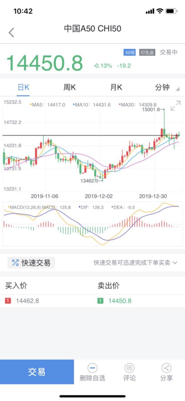 雷达证券富时中国a50靠谱吗,富时中国a50短线拉升现涨近0.3%