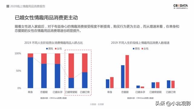 2020情趣用品消费报告：74％用户通过网上购买，女性市场潜