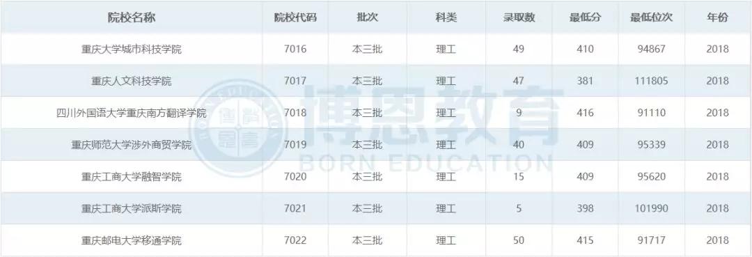 博恩志愿填报二本,博恩志愿填报2019