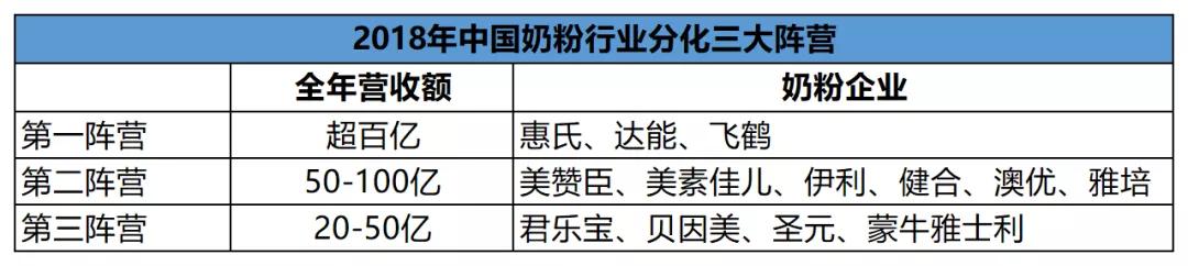 飞鹤奶粉市场份额破30%,飞鹤奶粉前景分析