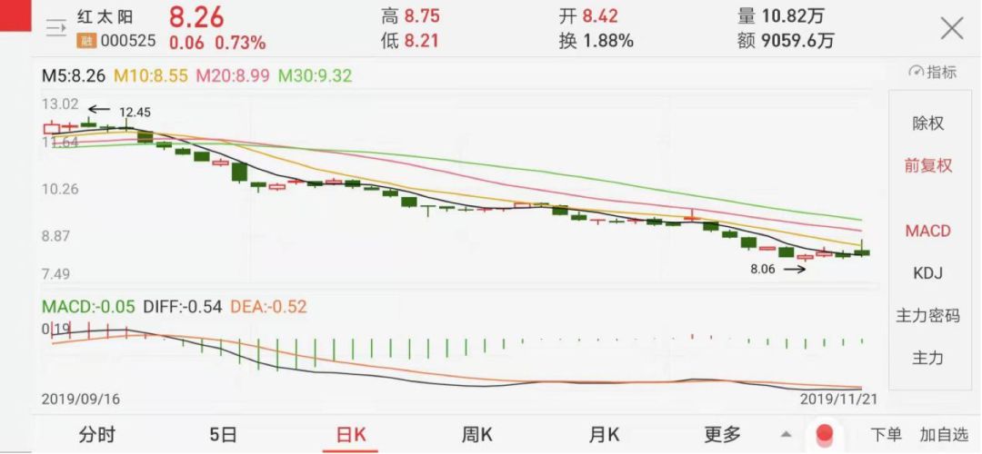 大佬割肉离场，大股东被动减持，红太阳净利连续跳水
