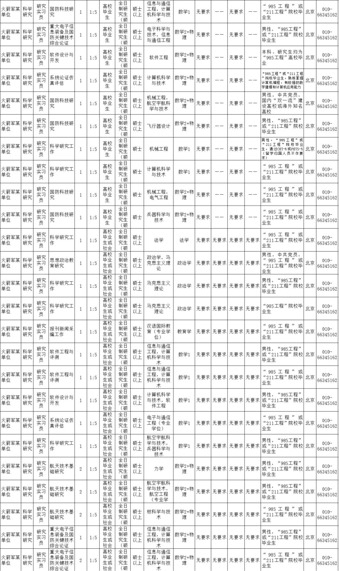 2021火箭军招文职人员详情,火箭军文职人员招考条件