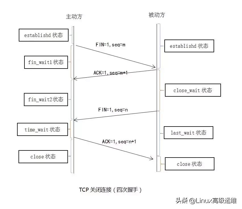 tcp协议的三次握手及防御手法,tcpip协议三次握手
