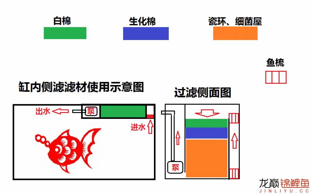 鱼池底部过滤大全详解,养鱼鱼池过滤怎么选择
