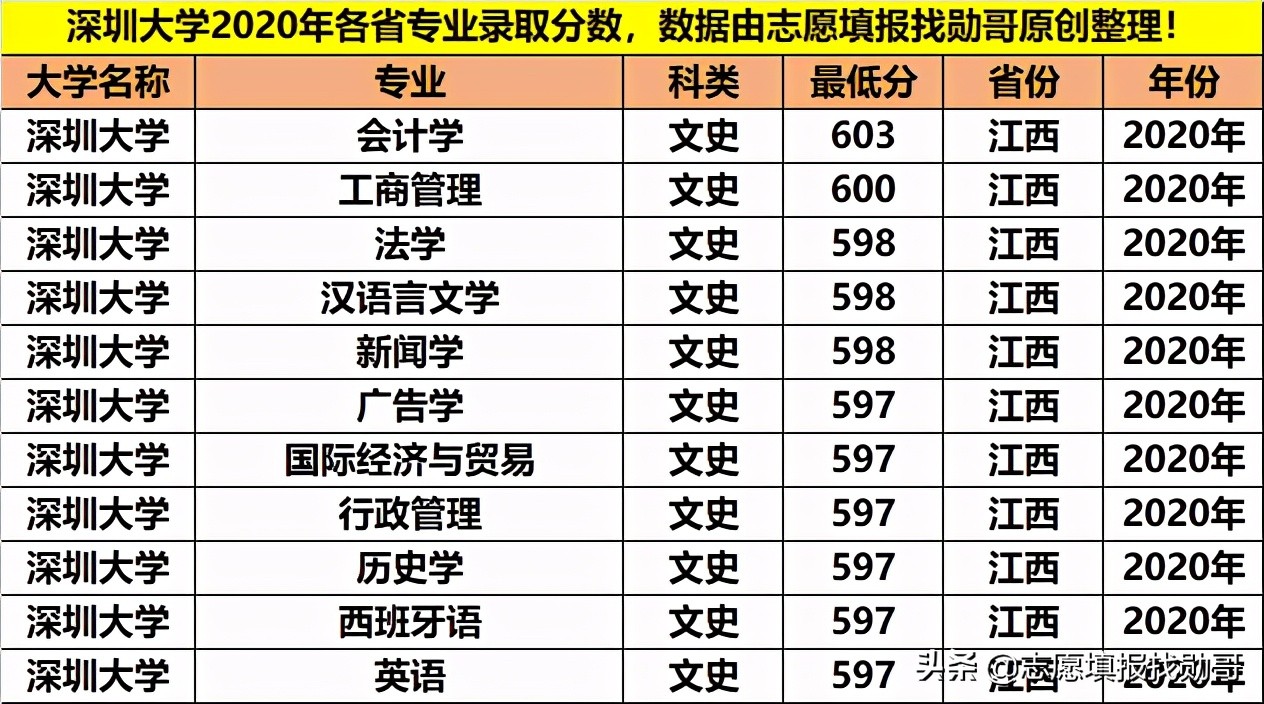 最好的大专深圳大学,深圳大学重点专科