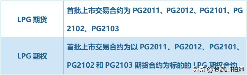 一文看懂期权与期货,lpg期货最新政策