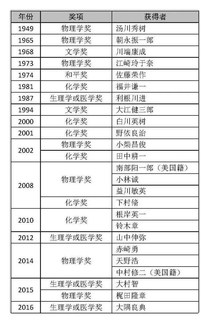 日本强大的翻译业，帮日本屡获诺奖