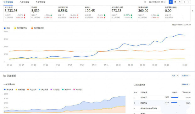 快速爆款的直通车操作方法,小类目直通车低价引流计划怎么做