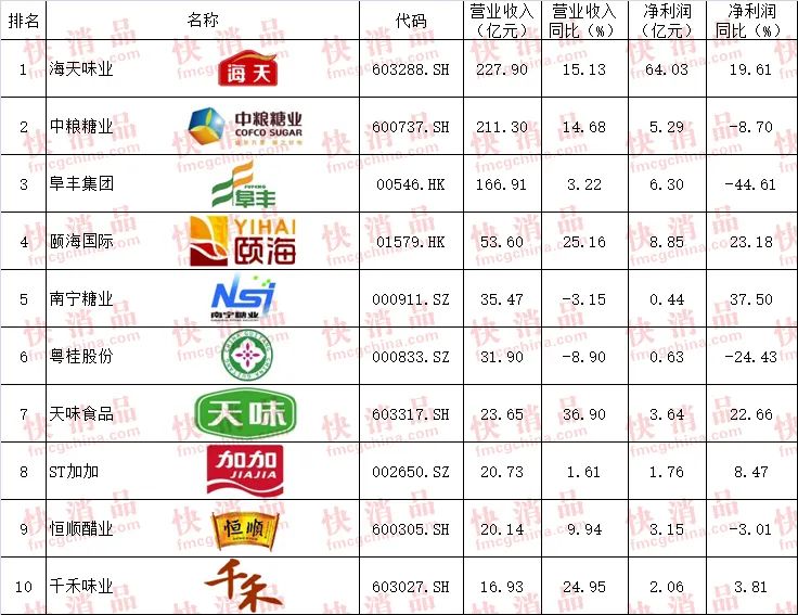 2023各细分行业龙头上市公司,快消类上市公司