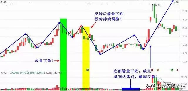 股市唯一不会骗人的指标换手率,股市中最不会说谎的指标