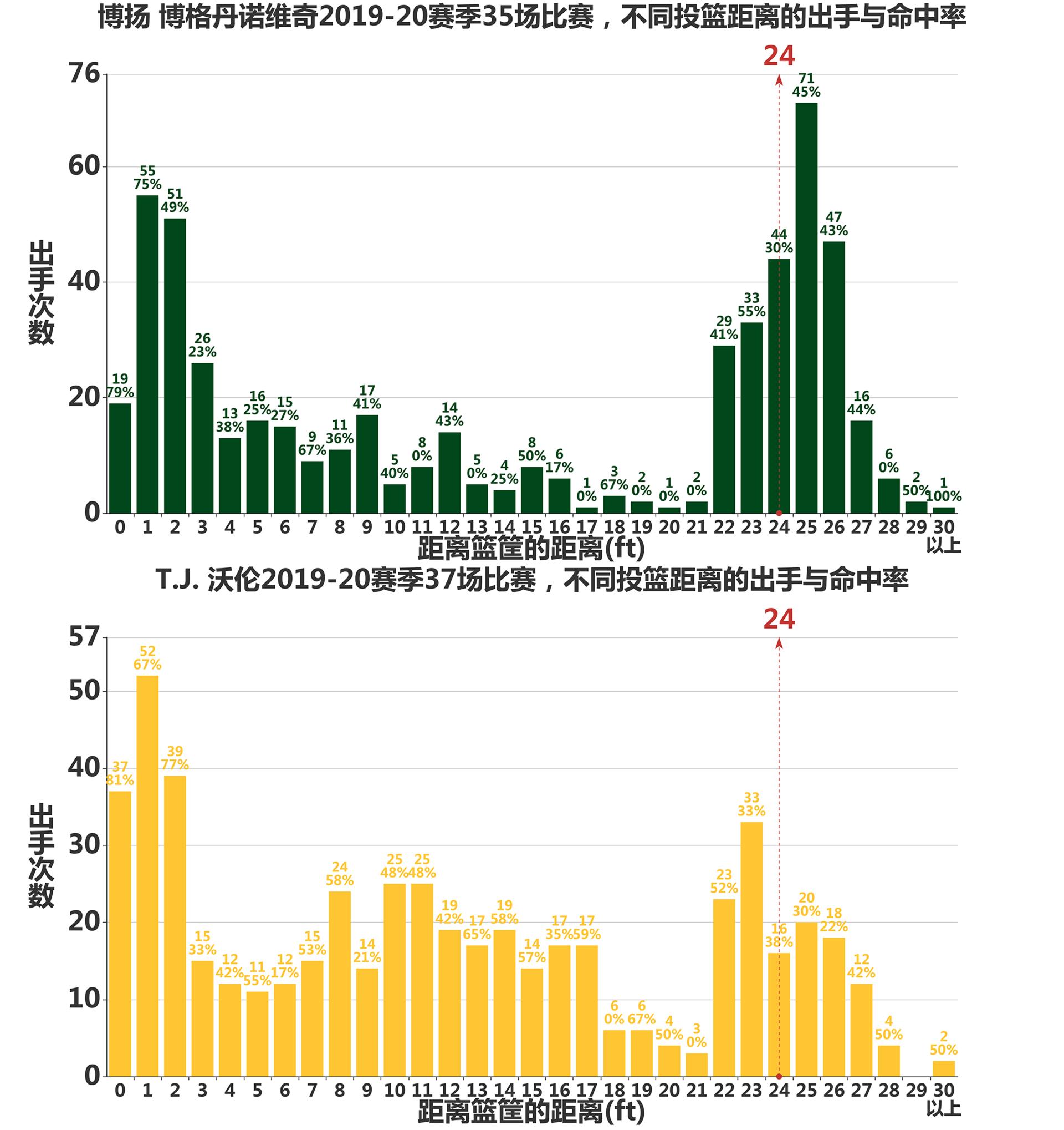 步行者vs博格达诺维奇,爵士队博格丹诺维奇投篮姿势