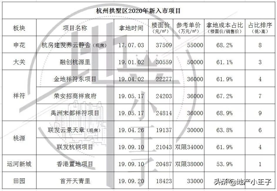 2020年开发区新楼盘,主城区新楼盘推荐