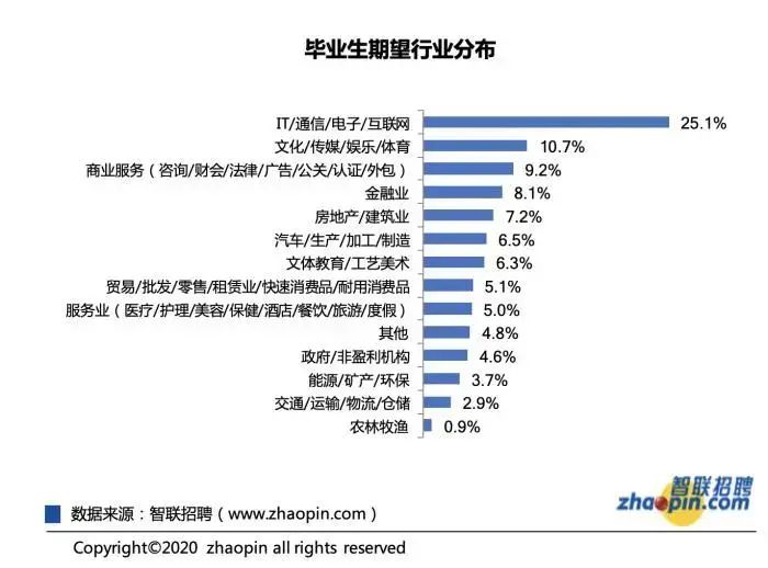 it行业在哪里学比较好,it行业怎么样