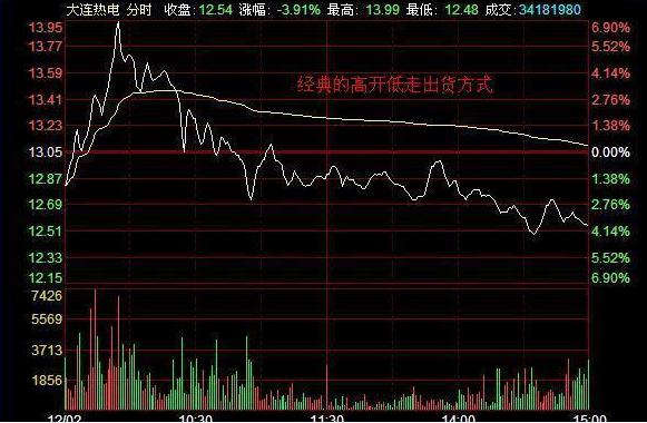 主力是如何出货的,分时图主力接盘的走势
