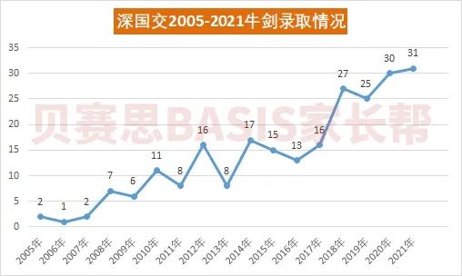 深国交考上牛剑人数,深国交国际学校牛剑