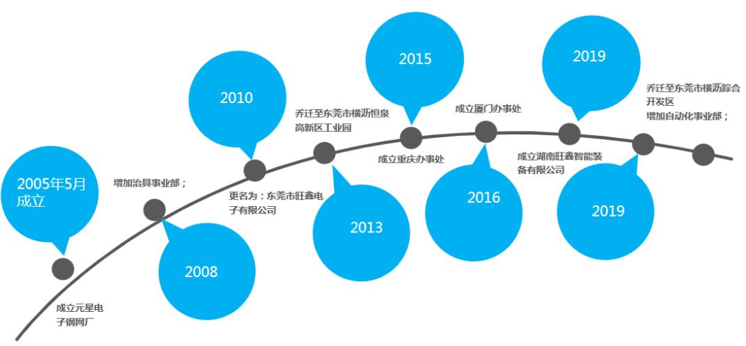 广东东莞旺鑫电子有限公司,东莞旺鑫电子科技有限公司