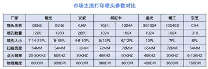 uv打印机喷头清洗绝招,uv打印机喷头真实寿命