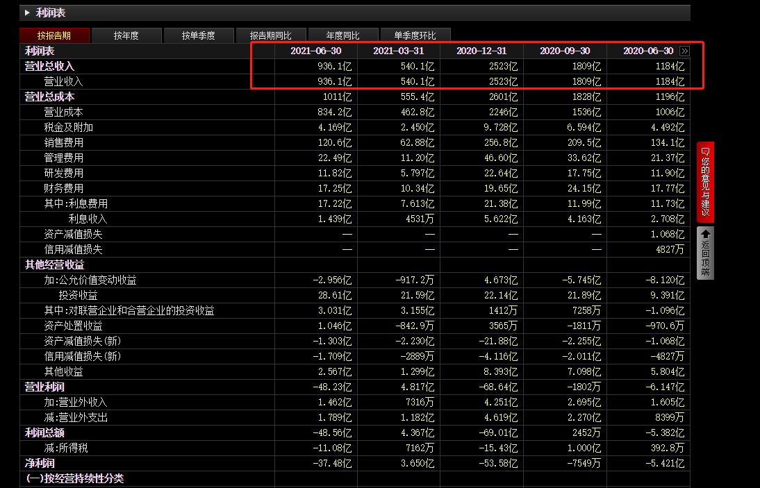 苏宁易购利润表持续性趋势分析,苏宁易购营业利润水平分析表