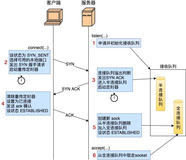 linuxtcp协议详解,tcpip三次握手源码