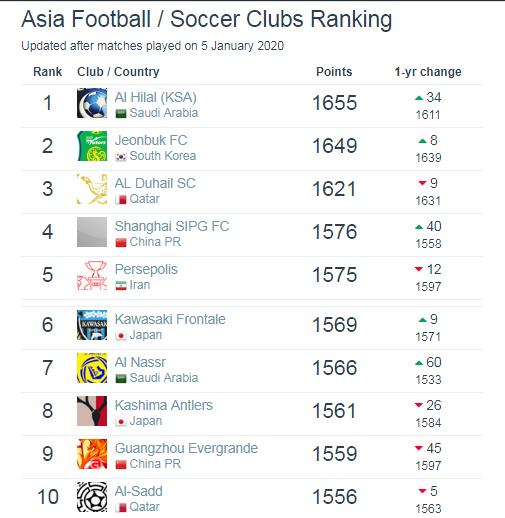 世界足球俱乐部排名曼联排第几,利物浦世界排名和英超排名