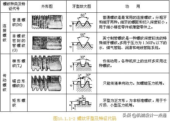 螺纹的种类有哪些,螺纹的种类视频