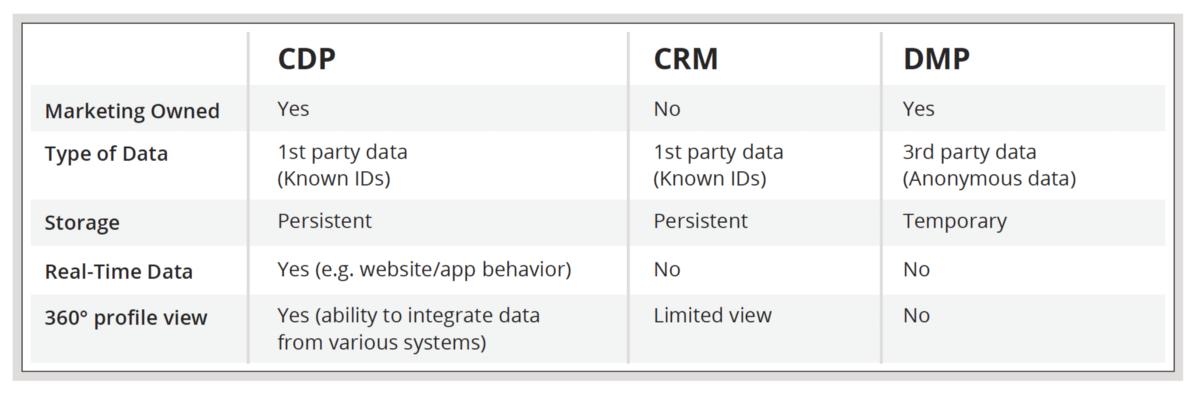 什么是客户数据中台（CDP），有哪些供应商可供选择？