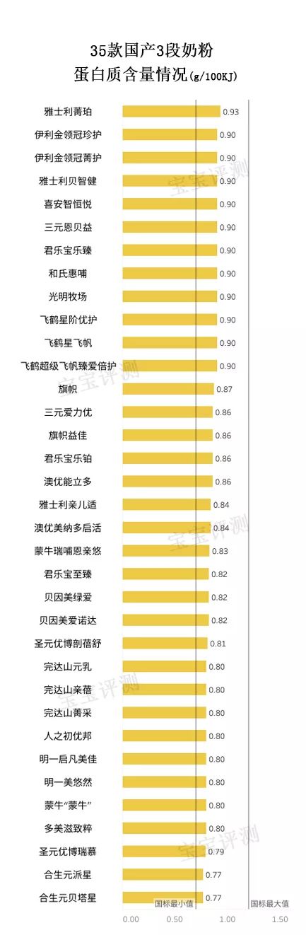 国产奶粉哪一款比较好3段,38款国产1段奶粉独立评测