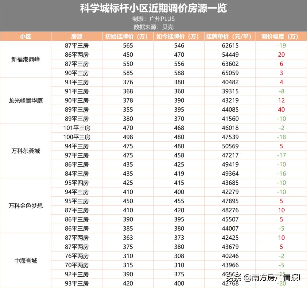 广州南沙区房价降了多少,南沙楼市突然降价的背后原因