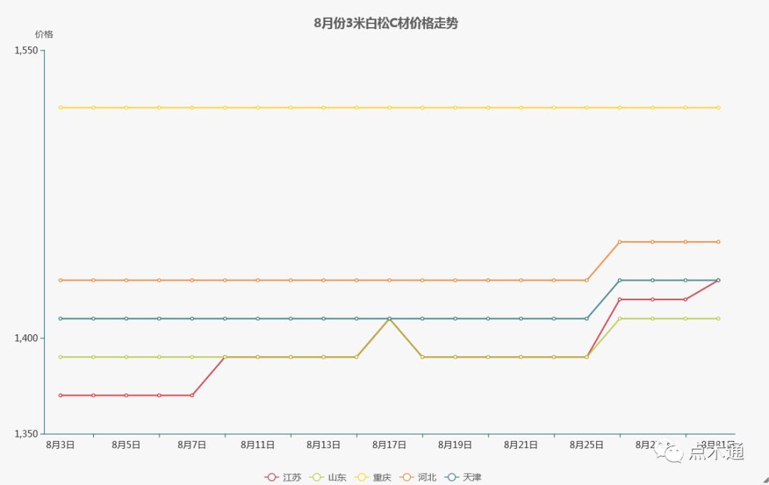 建筑木材价格行情走势图,国外木材价格走势