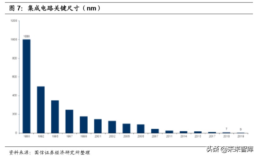 国内半导体行业全景分析,半导体材料行业深度分析