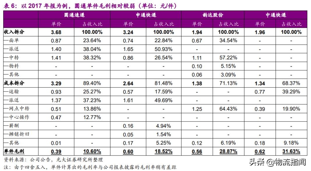 深度研报：上市快递企业战略剖析，谁能从混战中脱颖而出？
