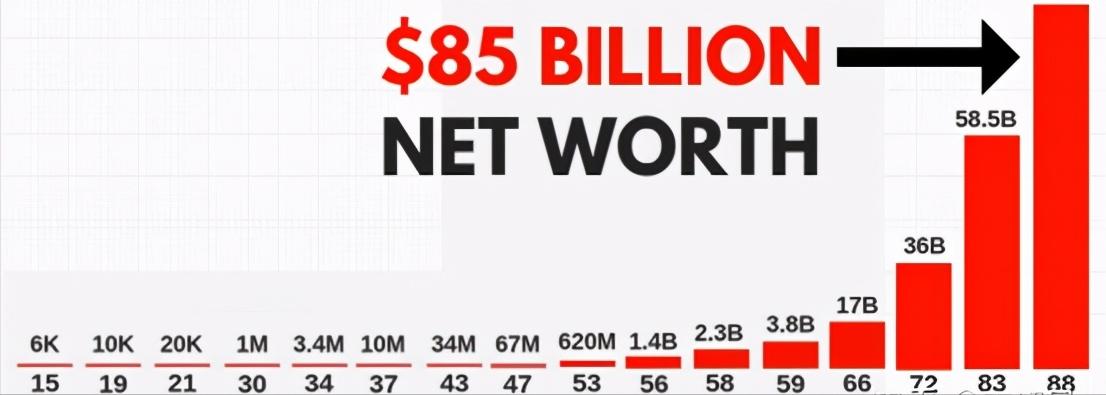 没有背景白手起家财富自由的人,白手起家创造亿万财富